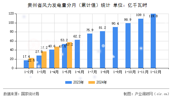 貴州省風(fēng)力發(fā)電量分月（累計(jì)值）統(tǒng)計(jì)