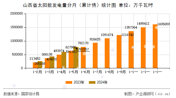 山西省太陽(yáng)能發(fā)電量分月（累計(jì)值）統(tǒng)計(jì)圖