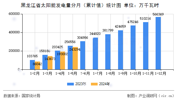 黑龍江省太陽能發(fā)電量分月（累計值）統(tǒng)計圖