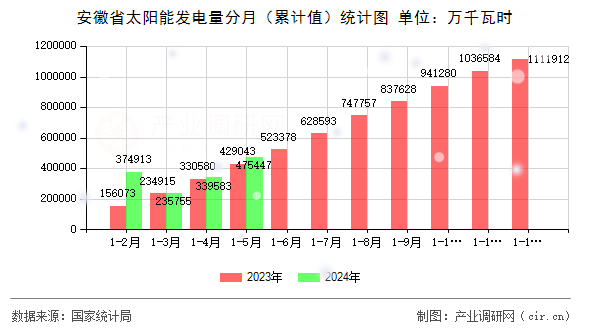 安徽省太陽能發(fā)電量分月（累計值）統(tǒng)計圖
