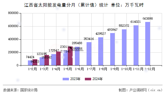 江西省太陽能發(fā)電量分月（累計值）統(tǒng)計
