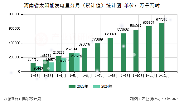 河南省太陽能發(fā)電量分月（累計(jì)值）統(tǒng)計(jì)圖
