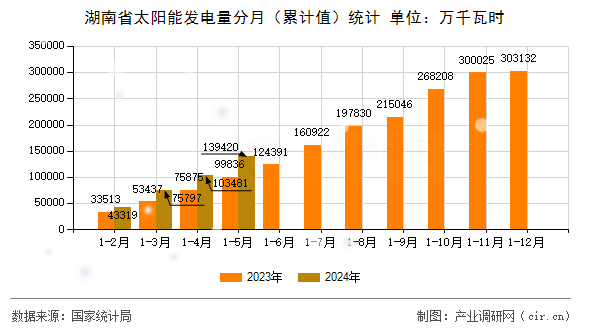 湖南省太陽能發(fā)電量分月（累計值）統(tǒng)計