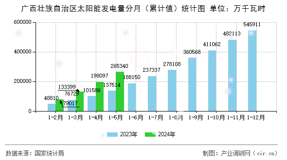 廣西壯族自治區(qū)太陽能發(fā)電量分月（累計值）統(tǒng)計圖