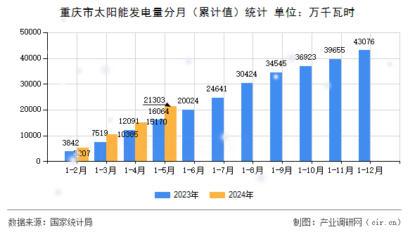 重慶市太陽能發(fā)電量分月（累計(jì)值）統(tǒng)計(jì)