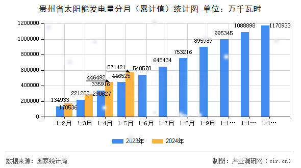 貴州省太陽能發(fā)電量分月（累計值）統(tǒng)計圖