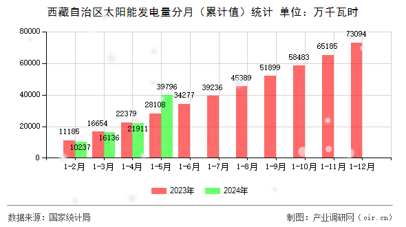 西藏自治區(qū)太陽能發(fā)電量分月（累計值）統(tǒng)計