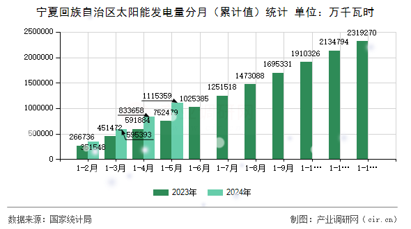 寧夏回族自治區(qū)太陽能發(fā)電量分月（累計值）統(tǒng)計