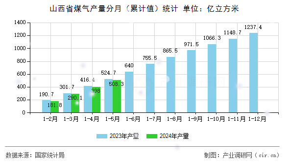 山西省煤氣產(chǎn)量分月（累計(jì)值）統(tǒng)計(jì)