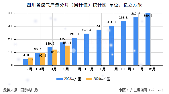 四川省煤氣產(chǎn)量分月（累計值）統(tǒng)計圖