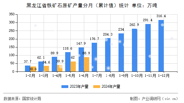 黑龍江省鐵礦石原礦產(chǎn)量分月（累計值）統(tǒng)計