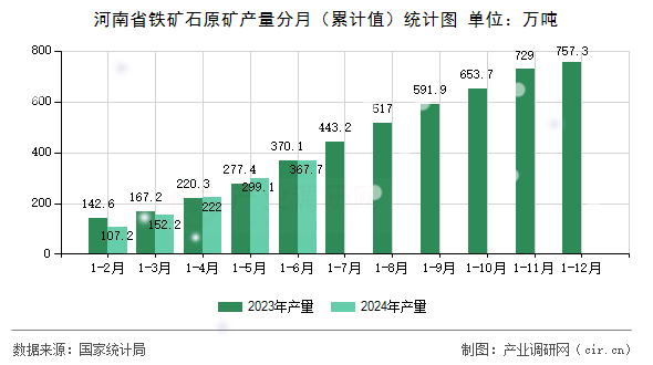 河南省鐵礦石原礦產(chǎn)量分月（累計值）統(tǒng)計圖