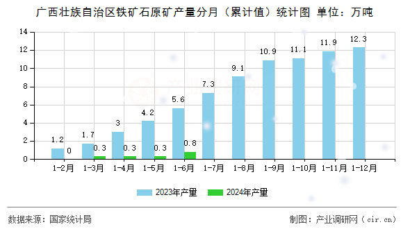 廣西壯族自治區(qū)鐵礦石原礦產(chǎn)量分月（累計值）統(tǒng)計圖