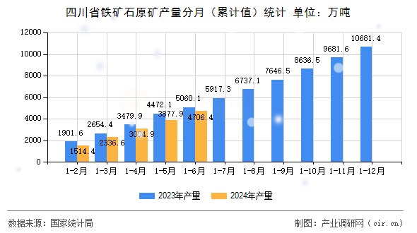四川省鐵礦石原礦產(chǎn)量分月（累計值）統(tǒng)計