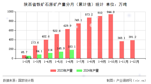 陜西省鐵礦石原礦產(chǎn)量分月（累計值）統(tǒng)計
