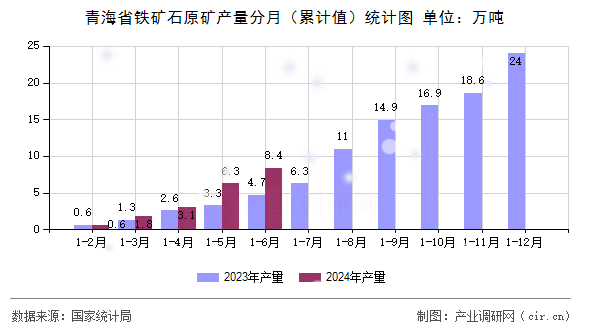 青海省鐵礦石原礦產(chǎn)量分月（累計(jì)值）統(tǒng)計(jì)圖