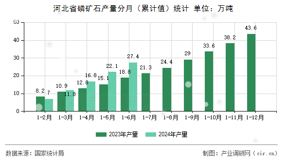 河北省磷礦石產(chǎn)量分月（累計(jì)值）統(tǒng)計(jì)