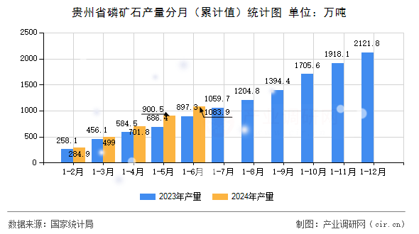 貴州省磷礦石產(chǎn)量分月（累計(jì)值）統(tǒng)計(jì)圖