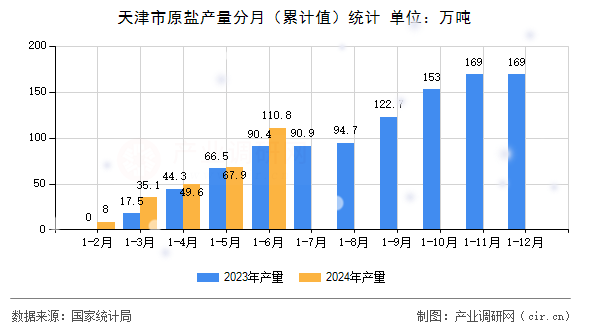 天津市原鹽產(chǎn)量分月（累計(jì)值）統(tǒng)計(jì)
