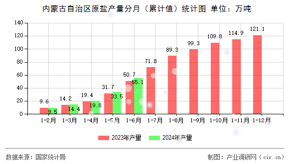 內(nèi)蒙古自治區(qū)原鹽產(chǎn)量分月（累計(jì)值）統(tǒng)計(jì)圖