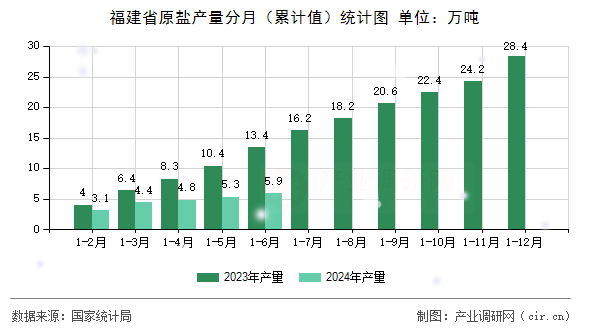 福建省原鹽產(chǎn)量分月（累計(jì)值）統(tǒng)計(jì)圖