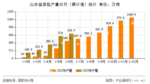 山東省原鹽產(chǎn)量分月（累計(jì)值）統(tǒng)計(jì)