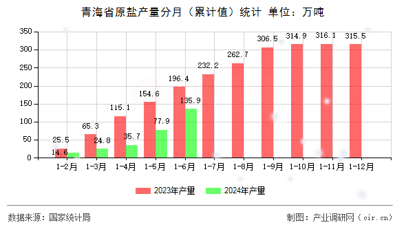 青海省原鹽產(chǎn)量分月（累計(jì)值）統(tǒng)計(jì)