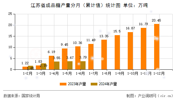 江蘇省成品糖產(chǎn)量分月（累計值）統(tǒng)計圖