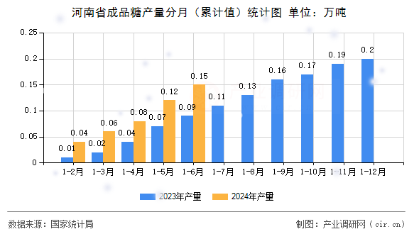 河南省成品糖產(chǎn)量分月（累計(jì)值）統(tǒng)計(jì)圖