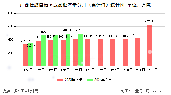 廣西壯族自治區(qū)成品糖產(chǎn)量分月（累計值）統(tǒng)計圖