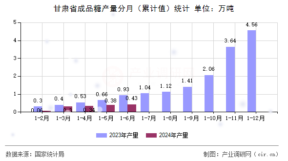 甘肅省成品糖產(chǎn)量分月（累計(jì)值）統(tǒng)計(jì)