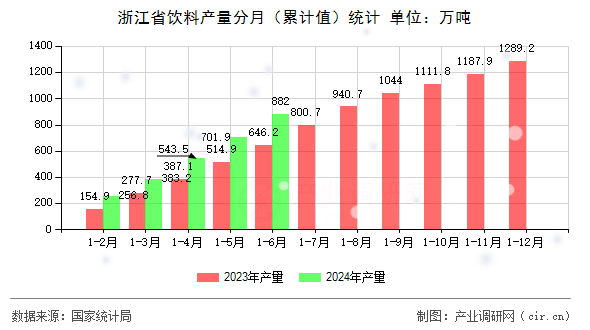 浙江省飲料產量分月（累計值）統(tǒng)計