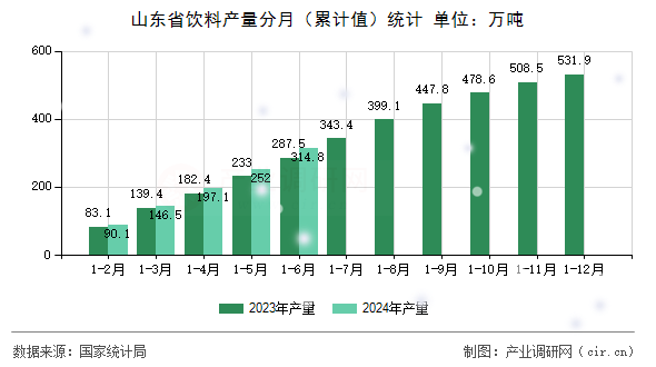 山東省飲料產(chǎn)量分月（累計值）統(tǒng)計