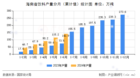 海南省飲料產(chǎn)量分月（累計值）統(tǒng)計圖