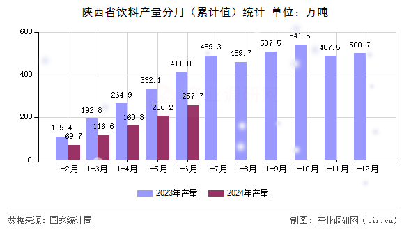 陜西省飲料產(chǎn)量分月（累計(jì)值）統(tǒng)計(jì)