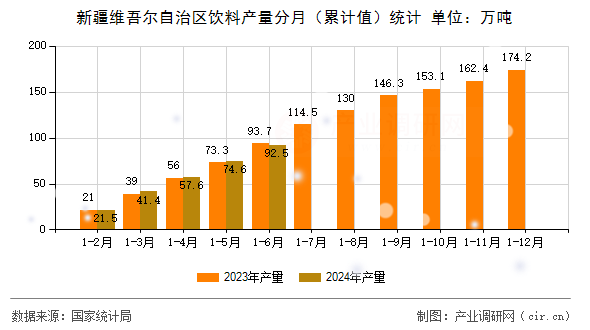 新疆維吾爾自治區(qū)飲料產(chǎn)量分月（累計(jì)值）統(tǒng)計(jì)