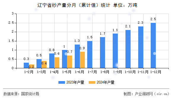 遼寧省紗產(chǎn)量分月（累計值）統(tǒng)計