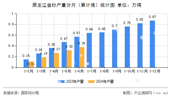 黑龍江省紗產(chǎn)量分月（累計值）統(tǒng)計圖