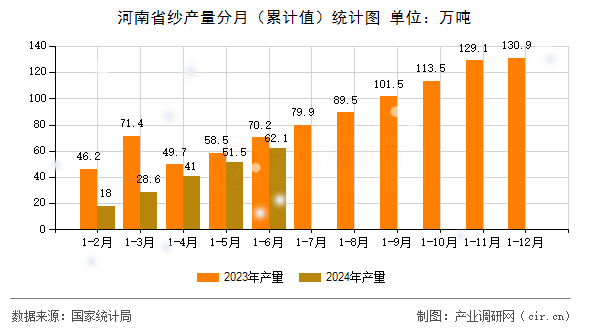 河南省紗產(chǎn)量分月（累計(jì)值）統(tǒng)計(jì)圖