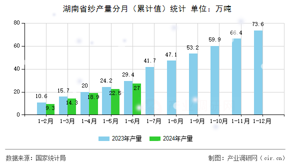 湖南省紗產(chǎn)量分月（累計值）統(tǒng)計