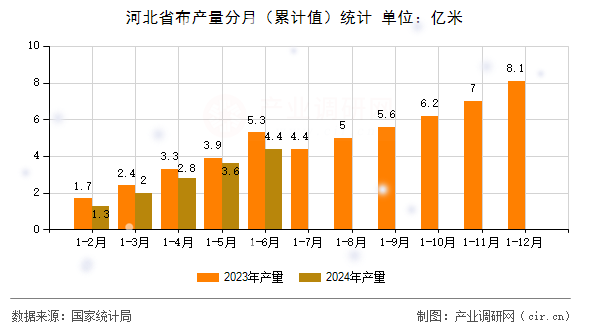 河北省布產(chǎn)量分月（累計(jì)值）統(tǒng)計(jì)