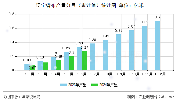 遼寧省布產(chǎn)量分月（累計(jì)值）統(tǒng)計(jì)圖