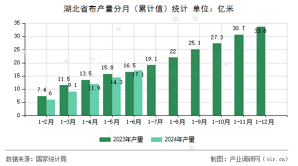 湖北省布產(chǎn)量分月（累計值）統(tǒng)計