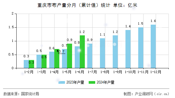 重慶市布產(chǎn)量分月（累計值）統(tǒng)計