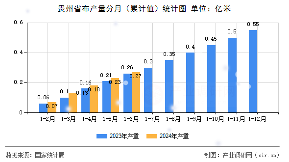 貴州省布產(chǎn)量分月（累計值）統(tǒng)計圖