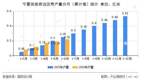 寧夏回族自治區(qū)布產(chǎn)量分月（累計(jì)值）統(tǒng)計(jì)