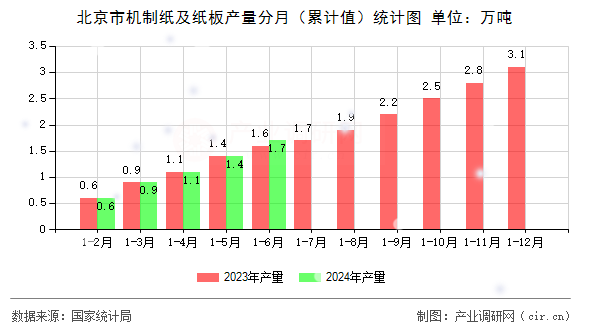 北京市機(jī)制紙及紙板產(chǎn)量分月（累計值）統(tǒng)計圖