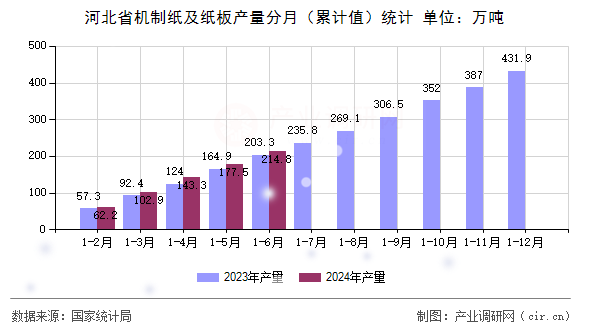 河北省機(jī)制紙及紙板產(chǎn)量分月（累計(jì)值）統(tǒng)計(jì)
