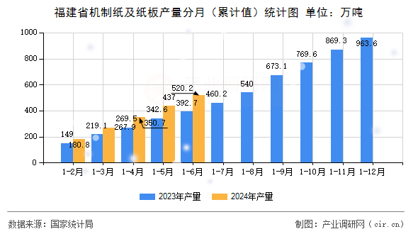福建省機(jī)制紙及紙板產(chǎn)量分月（累計(jì)值）統(tǒng)計(jì)圖