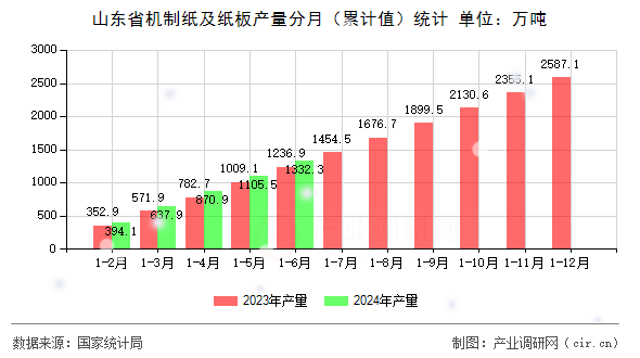 山東省機制紙及紙板產(chǎn)量分月（累計值）統(tǒng)計